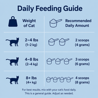 Add this to your cat’s food daily to help reduce vomiting and support a calmer, healthier stomach.